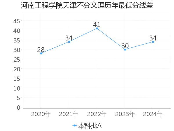 最低分数差