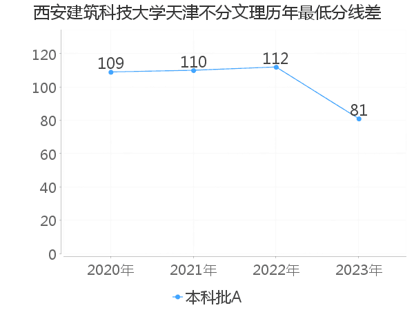 最低分数差