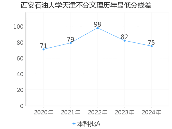 最低分数差