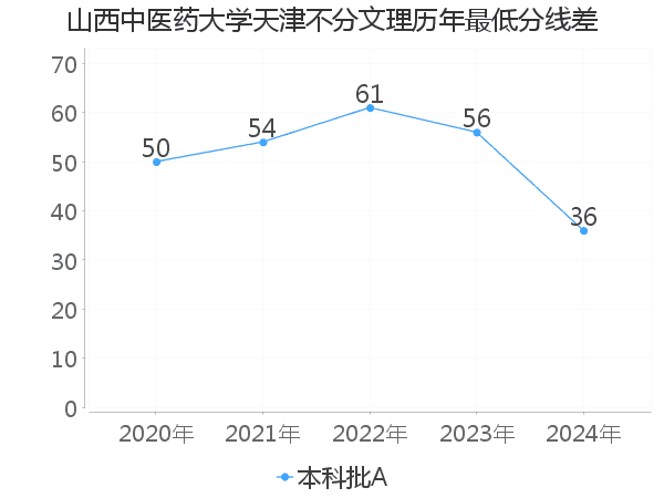 最低分数差