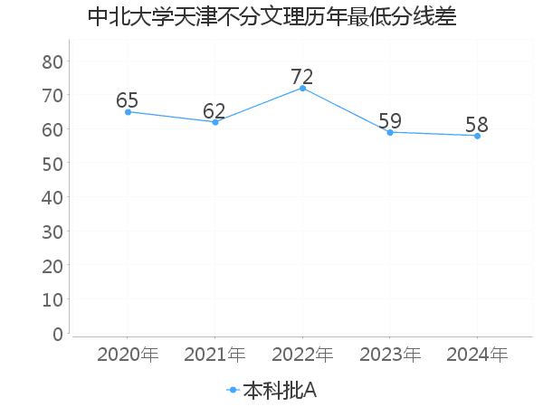 最低分数差