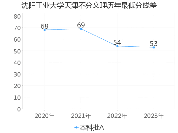 最低分数差