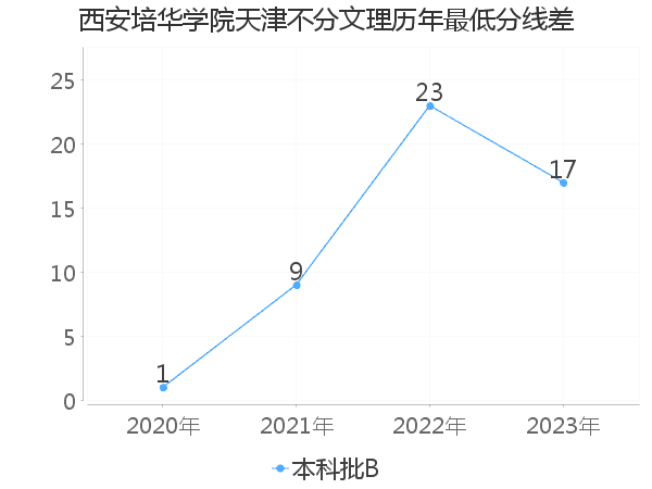 最低分数差