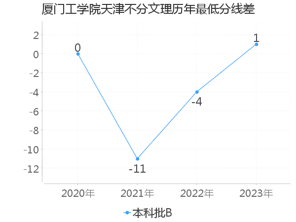 最低分数差