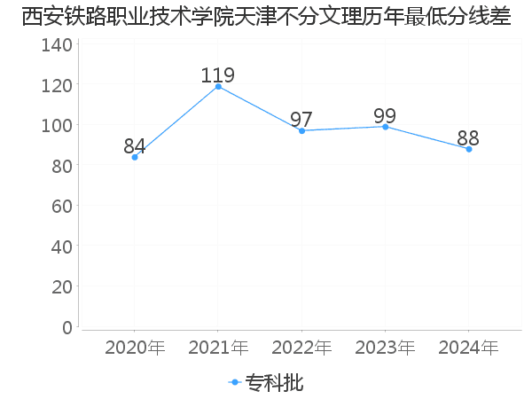 最低分数差