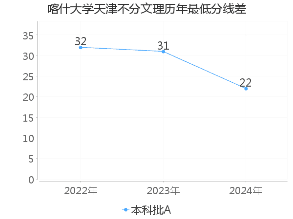 最低分数差