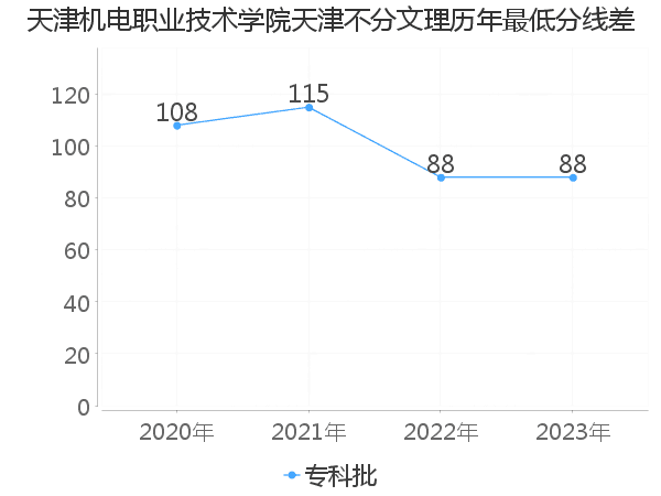 最低分数差