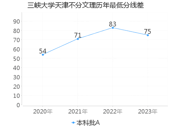 最低分数差