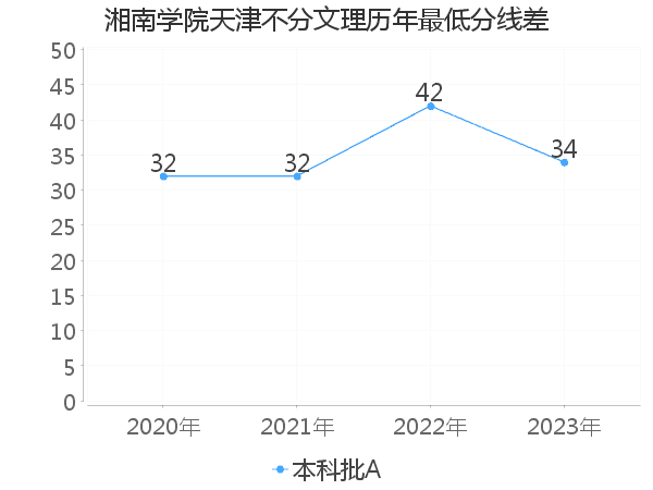 最低分数差