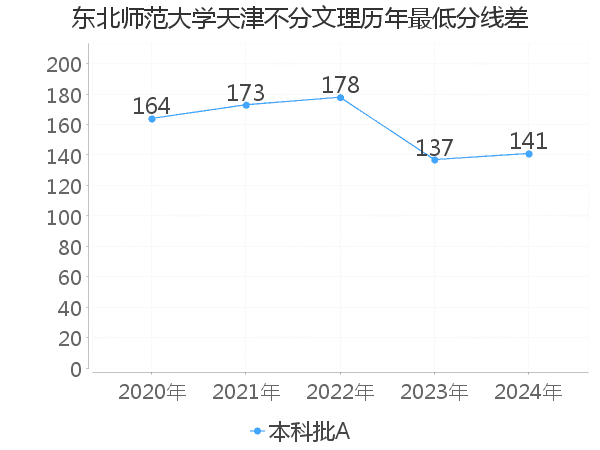 最低分数差