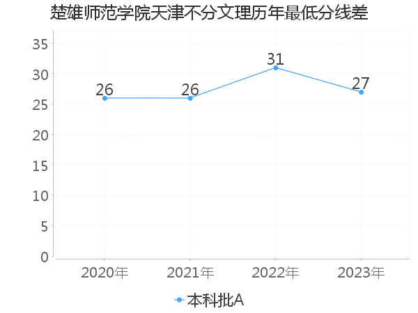 最低分数差