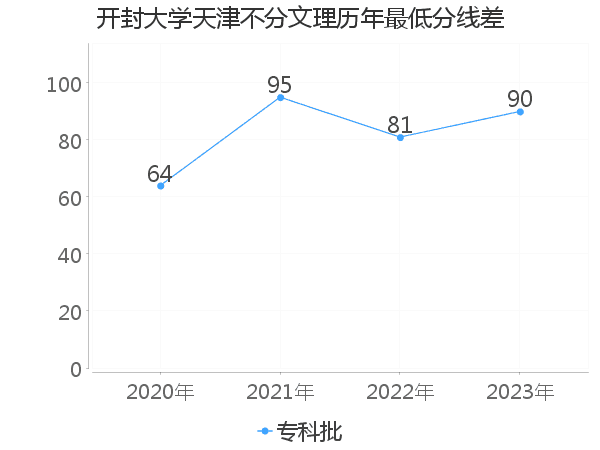 最低分数差