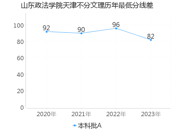 最低分数差