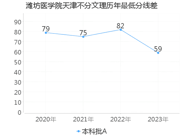 最低分数差