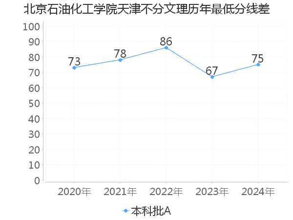 最低分数差