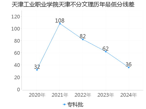 最低分数差