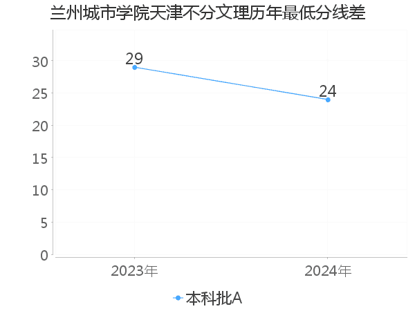 最低分数差