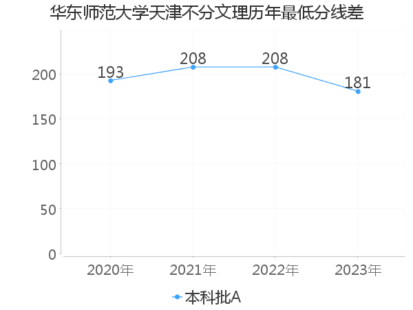 最低分数差