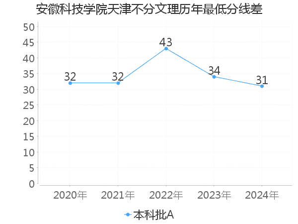 最低分数差