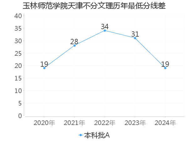 最低分数差