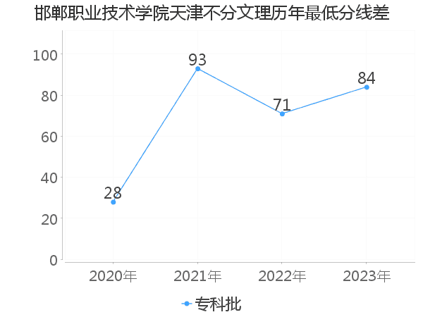 最低分数差