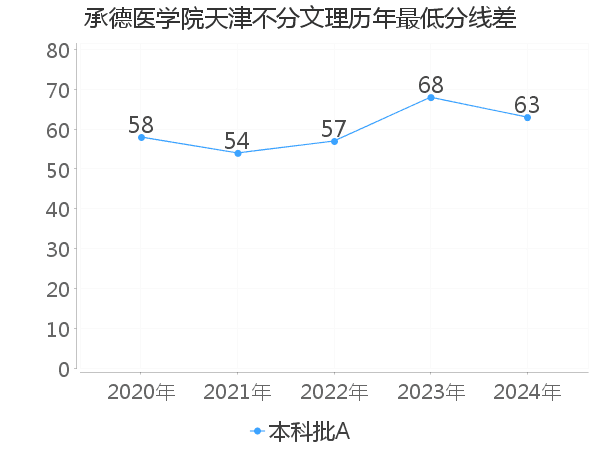 最低分数差