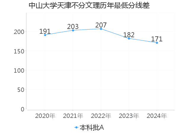 最低分数差