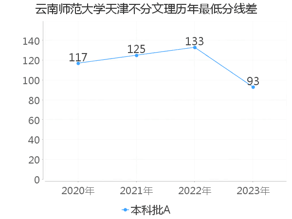 最低分数差