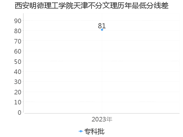 最低分数差