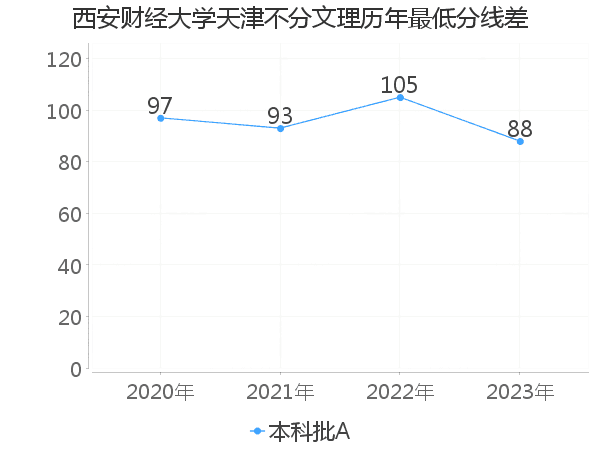 最低分数差