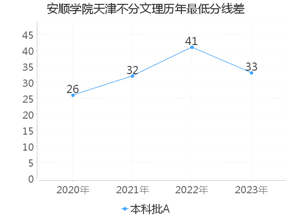 最低分数差