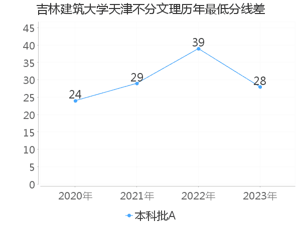 最低分数差