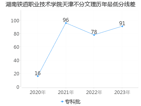 最低分数差