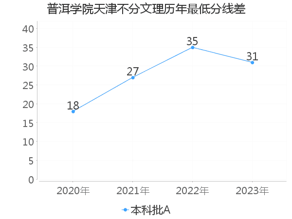 最低分数差