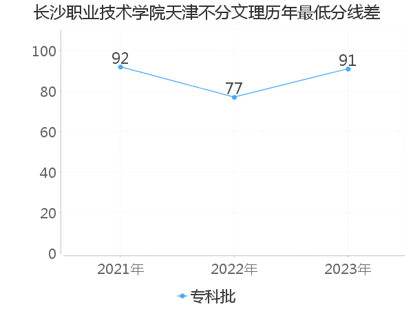 最低分数差