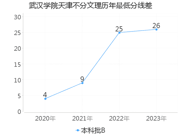 最低分数差