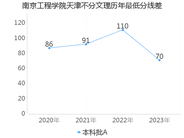 最低分数差