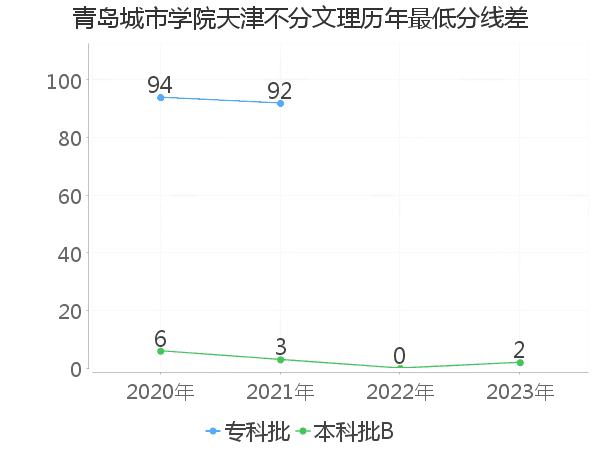 最低分数差