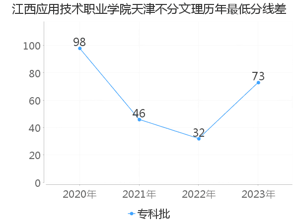 最低分数差