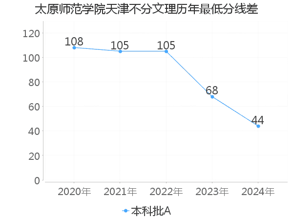 最低分数差