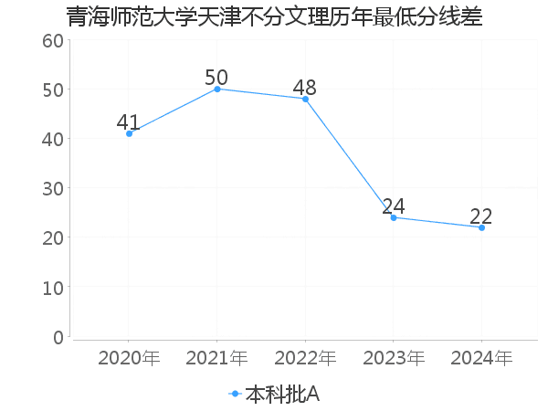 最低分数差