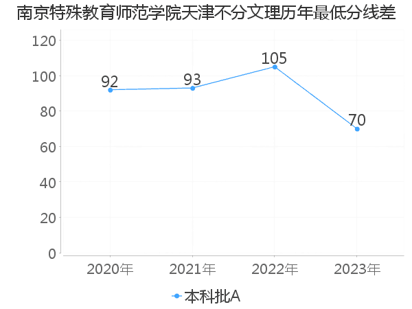 最低分数差