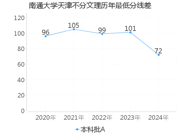 最低分数差