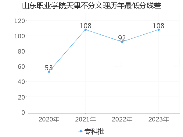 最低分数差