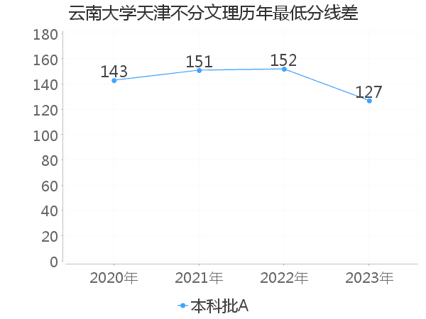 最低分数差