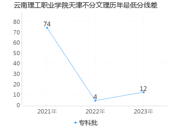 最低分数差