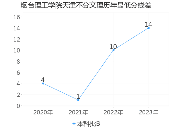 最低分数差