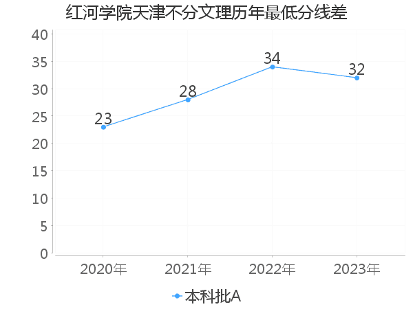 最低分数差