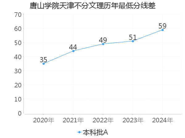 最低分数差