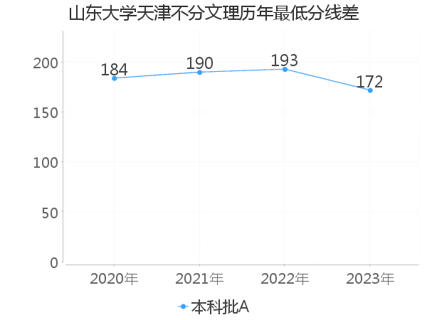 最低分数差